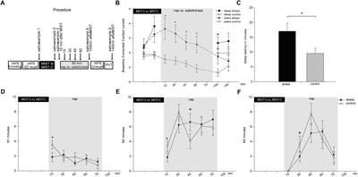 Psychosocial Stress Before a Nap Increases Sleep Latency and Decreases Early Slow-Wave Activity